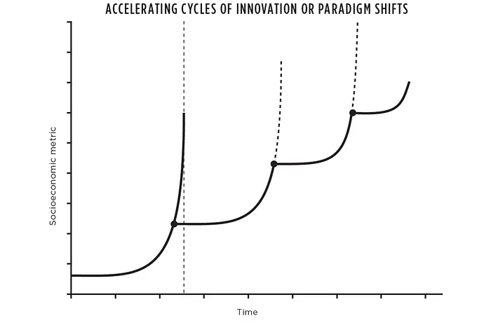 Graph of successive exponential growth trajectories, each potentially leading to a finite time singularity (denoted by the vertical dotted line) and subsequent collapse unless an innovation is made at a time prior to the singularity (denoted by the black dots), which resets the clock to start the entire cycle over again. From: Geoffrey West: Scale: The Universal Laws of Growth, Innovation, Sustainability, and the Pace of Life in Organisms, Cities, Economies, and Companies