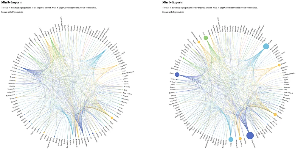 Chord Diagram of Global Arms Transfers. Image by the Author. © github/geometrein