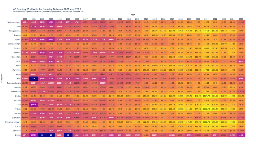 VC Funding Worldwide by Industry Between 2000 and 2025.