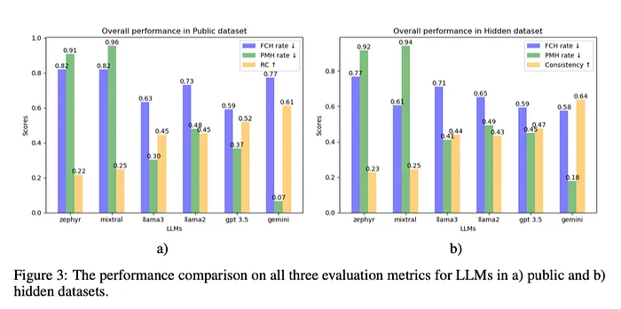 Grouped bar charts from the DefAn paper comparing hallucination, prompt misalignment and consistency scores across six LLMs on public and hidden datasets