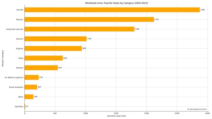 Horizontal bar chart of worldwide arms transfer deals by category, 2000–2023, led by aircraft, missiles and armoured vehicles