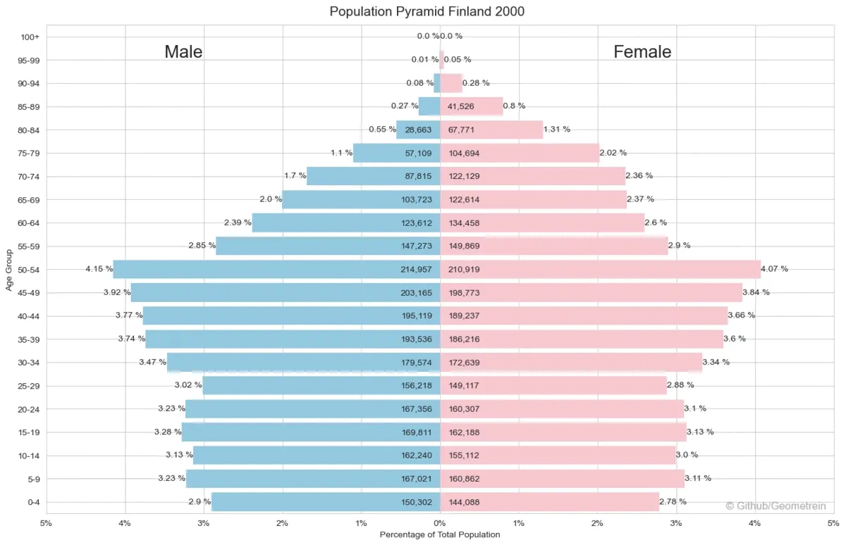 Animated population pyramid of Finland from 2000 onward, by age group and sex, with the top widening and the base shrinking