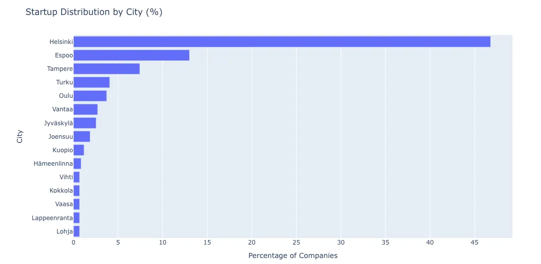 Bar chart of startups by city as a share of all companies, led by Helsinki, Espoo and Tampere
