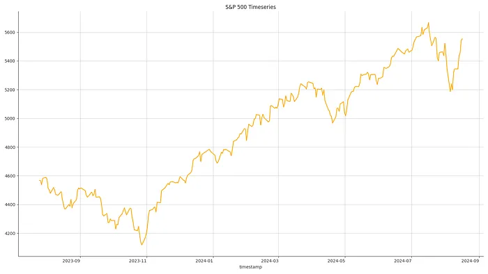 Line chart of the S and P 500 index from August 2023 to August 2024, dipping in late 2023 then climbing to a peak in July 2024