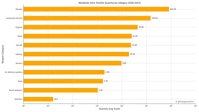 Horizontal bar chart of units transferred by weapon category on a log scale, 2000–2023, led by missiles