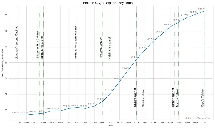 Line chart of Finland’s age dependency ratio from 2000 to 2022, rising from about 49% to 62.5%, with each cabinet’s term marked