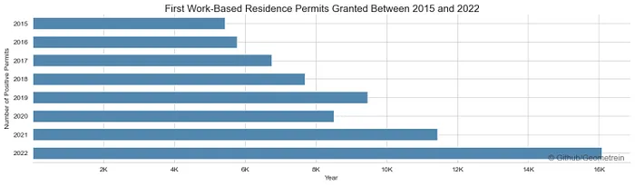 Bar chart of first work-based residence permits granted each year from 2015 to 2022, rising over the period