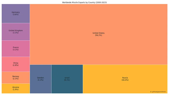 Treemap of worldwide missile exports by country, 2000–2023, with the United States at 56% followed by Russia