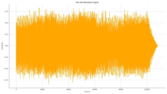 Rick Astley’s “Never Gonna Give You Up” waveform. Image by the author.