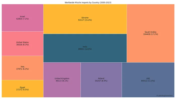 Treemap of worldwide missile imports by country, 2000–2023, led by Saudi Arabia and Ukraine