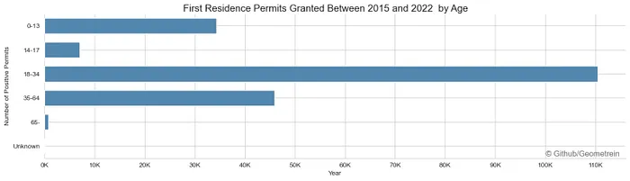 Bar chart of first residence permits granted 2015–2022 by age group, with most permits going to people aged 18 to 64