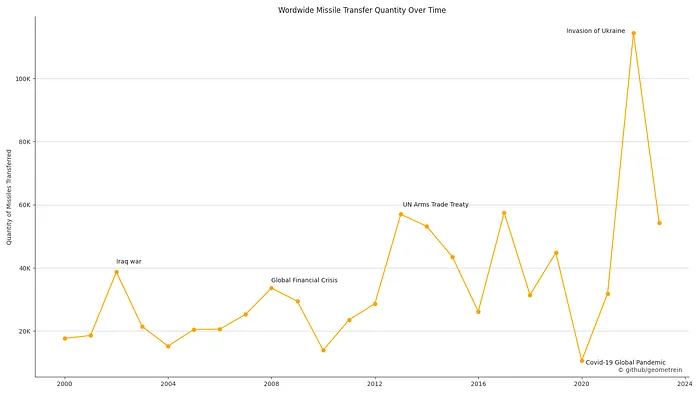 Line chart of missiles transferred worldwide each year, 2000–2023, with annotated rises around major conflicts and a spike after the invasion of Ukraine