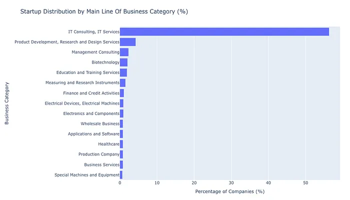 Bar chart of startups by business category, with IT Consulting and IT Services at over 56%