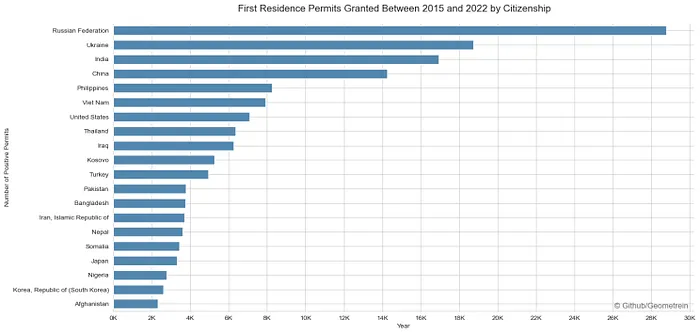 Bar chart of first residence permits granted 2015–2022 by citizenship, led by Russia, Ukraine, India and China