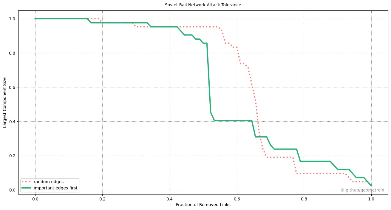 Line chart of the Soviet rail network’s largest component as edges are removed, most important edges first versus random edges, with similar results