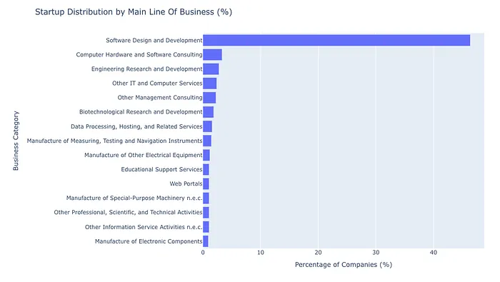 Bar chart of startups by main line of business, with Software Design and Development at over 46%