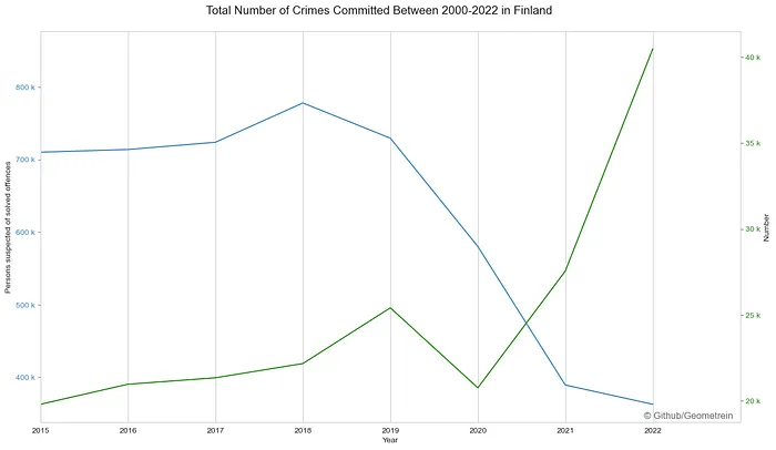Line chart of total crimes in Finland against new residence permits from 2015 to 2022, showing no clear relationship