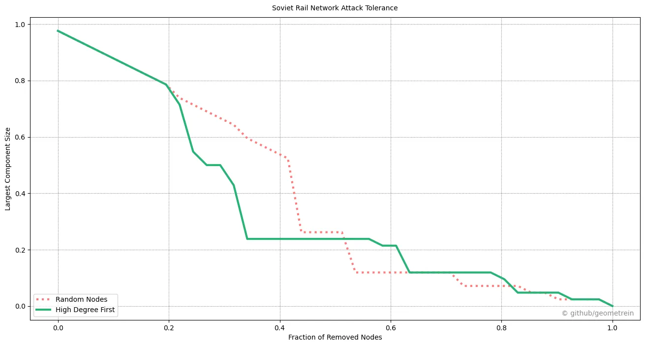 Line chart of the Soviet rail network’s largest component as nodes are removed, highest-degree nodes first versus random nodes, with similar results