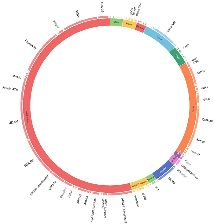 Sunburst chart of missile exporters. Image by the Author. © github/geometrein