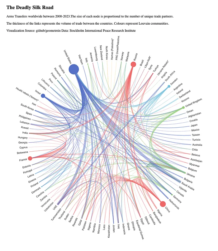 Chord diagram of countries trading arms, coloured by detected community, showing a US-led bloc and a Russia–China bloc