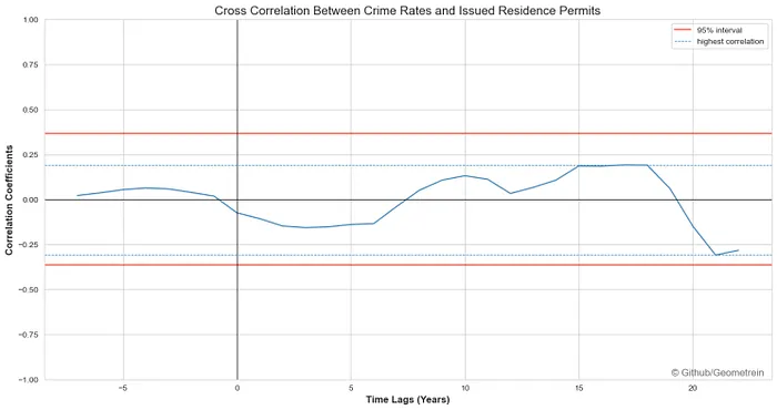 Cross-correlation between crime rates and issued residence permits across time lags, staying within the 95% significance bounds