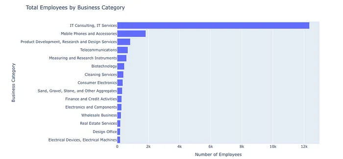 Bar chart of total employees by business category, with IT Consulting and IT Services far ahead at over 12,000