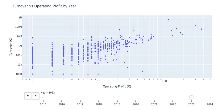 Note: The log scale excludes negative values, so loss-making companies are not visible in the chart.