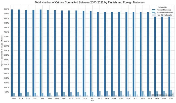 Bar chart of the share of crimes committed by Finnish, other European and non-EU nationals each year from 2000 to 2022, dominated by Finnish nationals
