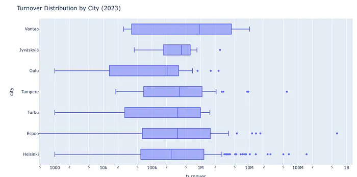 Box plots of 2023 startup turnover by city on a log scale, with the widest range in Helsinki and Espoo