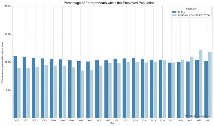 Bar chart of entrepreneurs as a share of the employed population, Finnish versus foreign nationals, 2000–2021, with foreign nationals higher in recent years