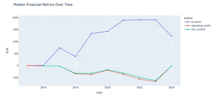 Line chart of median turnover, operating profit and net income from 2015 to 2024: turnover rises while profits stay negative
