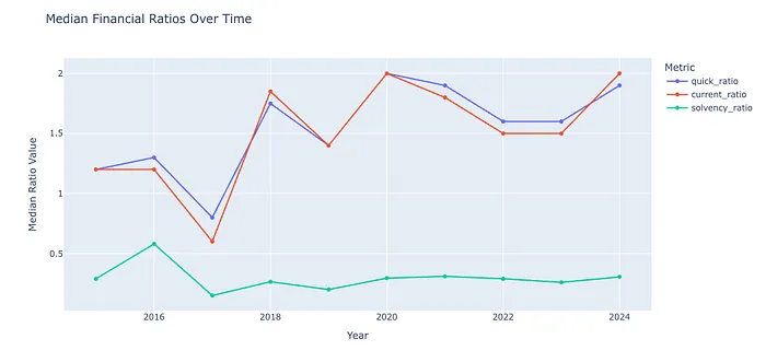 Line chart of median quick, current and solvency ratios from 2015 to 2024: liquidity ratios above 1, solvency below 0.3