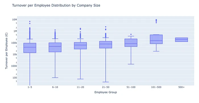 Box plots of turnover per employee by company size on a log scale, with the highest median for 101–500 employees