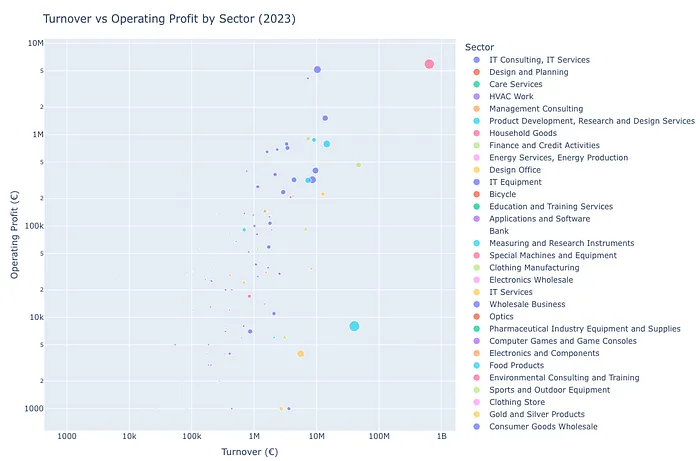 Bubble chart of 2023 turnover against operating profit by sector on log scales, with bubble size showing employee count