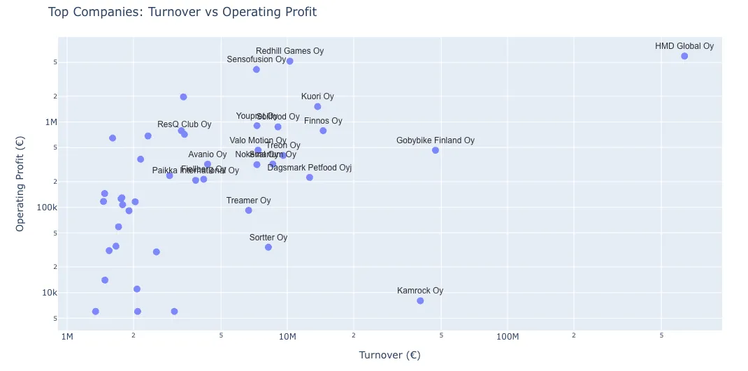 Scatter plot of turnover against operating profit for the top startups, with HMD Global far ahead in the top right