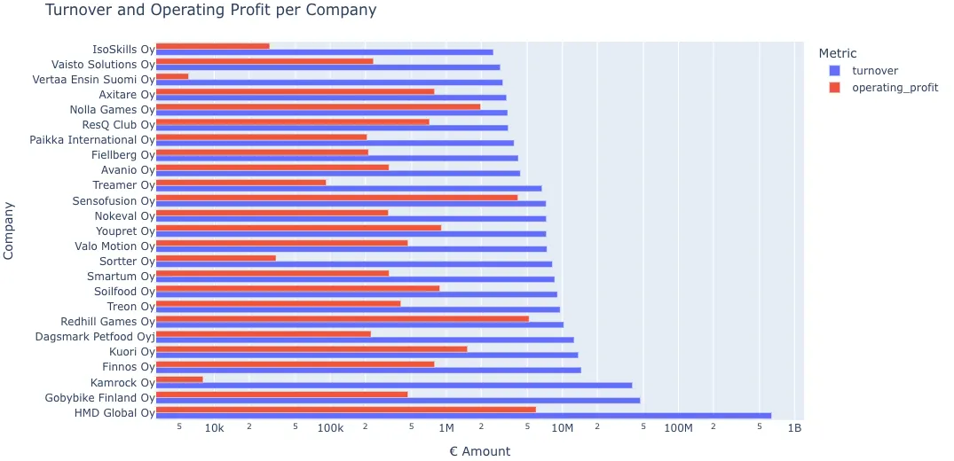 Horizontal bar chart of turnover and operating profit for each top-performing startup, on a log scale