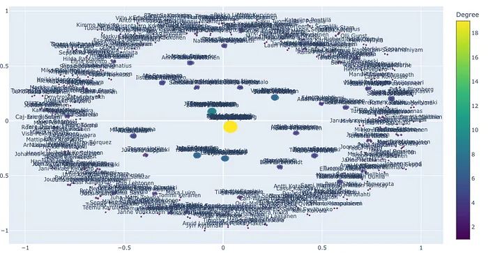 Network graph of startup decision-makers coloured by degree: many small isolated groups and a few highly connected people