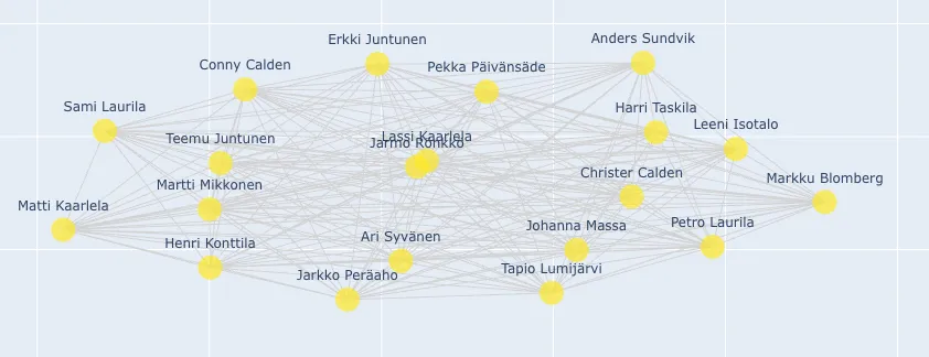 Close-up of a densely connected cluster of decision-makers who share roles on the same company boards