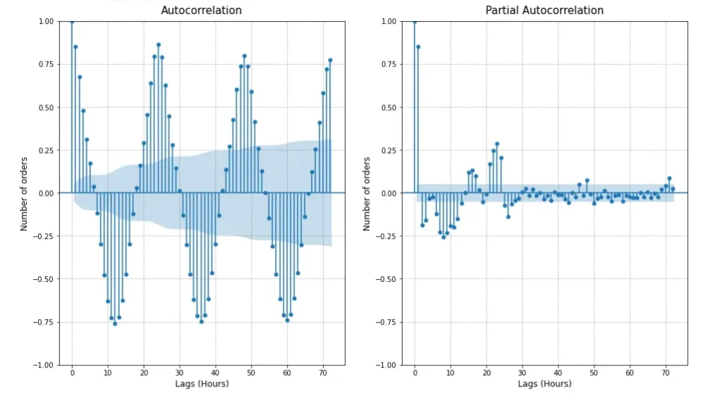 Autocorrelation and partial autocorrelation plots over 72 hourly lags, with strong spikes at lags 1, 12 and 24