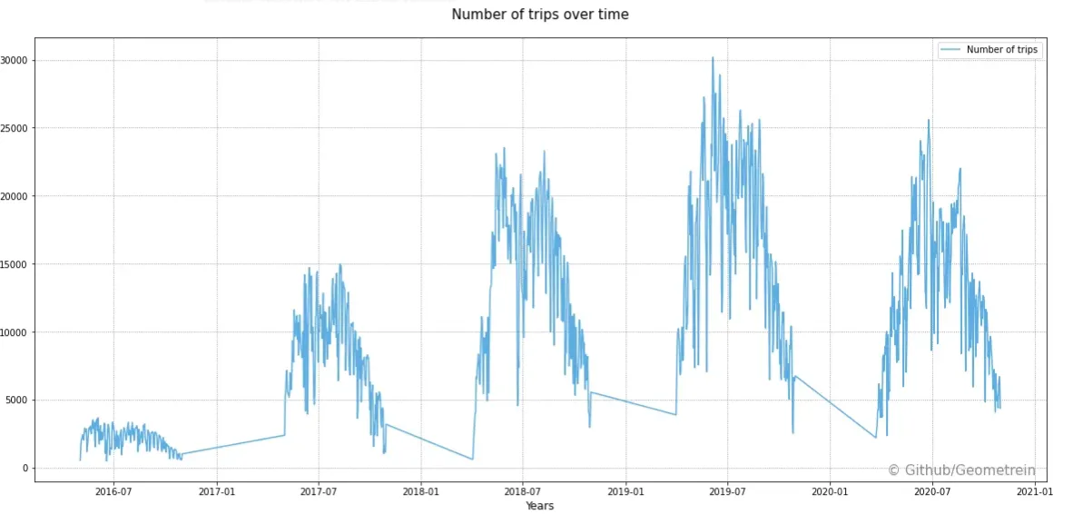 Line chart of daily city bike trips from 2016 to 2020, peaking each summer and highest in 2019