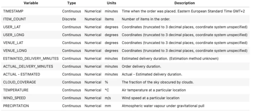 Table of the dataset’s variables with their type, units and description, from order timestamp to precipitation