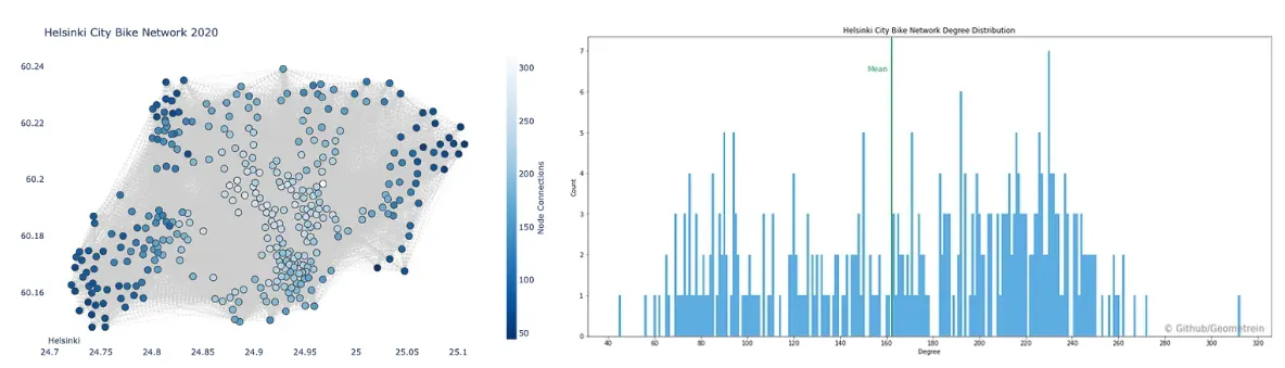 Stations coloured by degree centrality, highest in central Helsinki, next to a histogram of station degrees