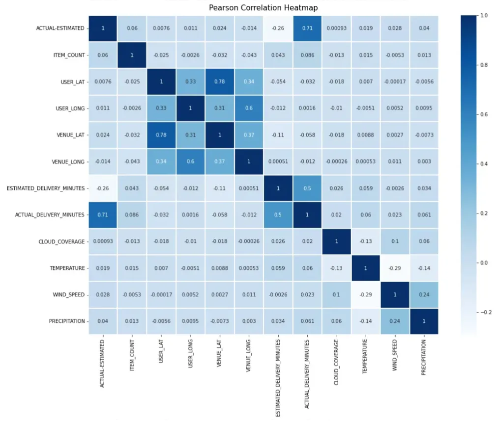 Pearson correlation heatmap of the delivery dataset’s variables, with few strong correlations outside coordinates and delivery times