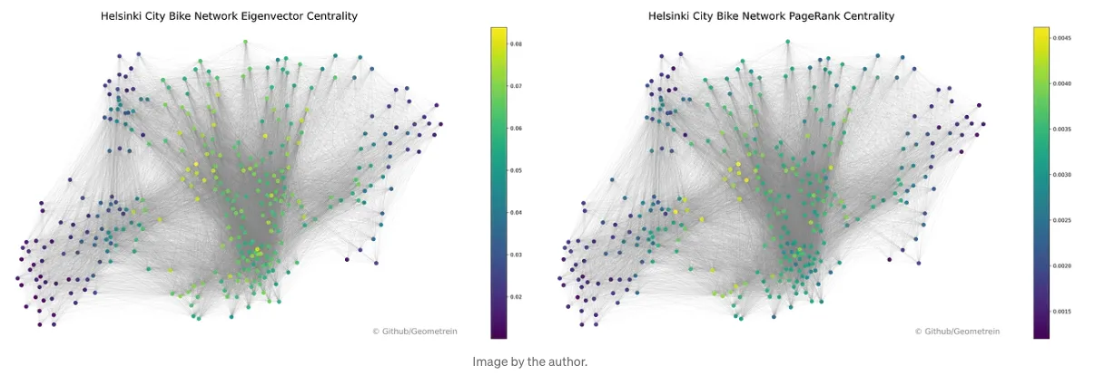 Side-by-side network plots of eigenvector centrality and PageRank, which highlight largely the same central stations