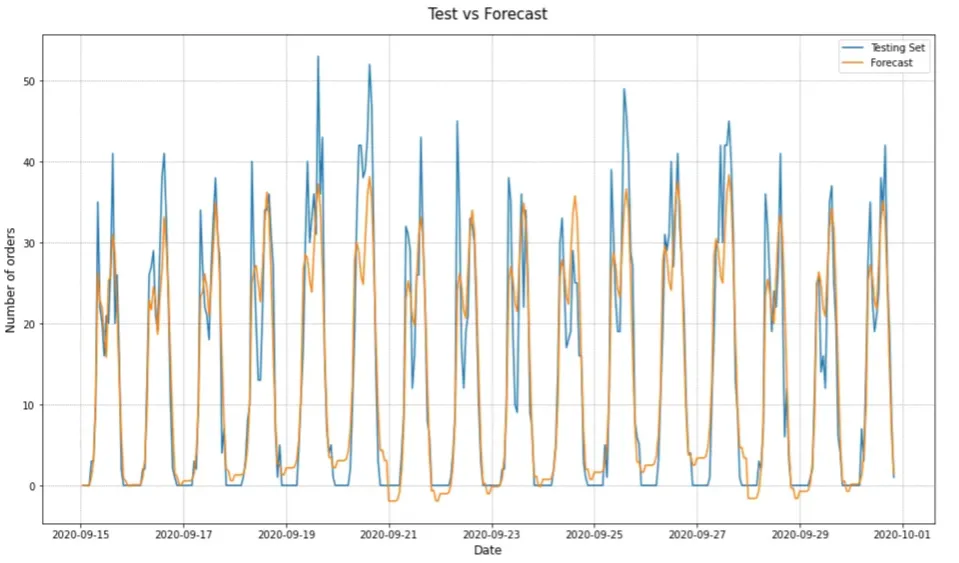 Line chart of the test set against the model’s forecast for late September 2020, closely following the daily peaks