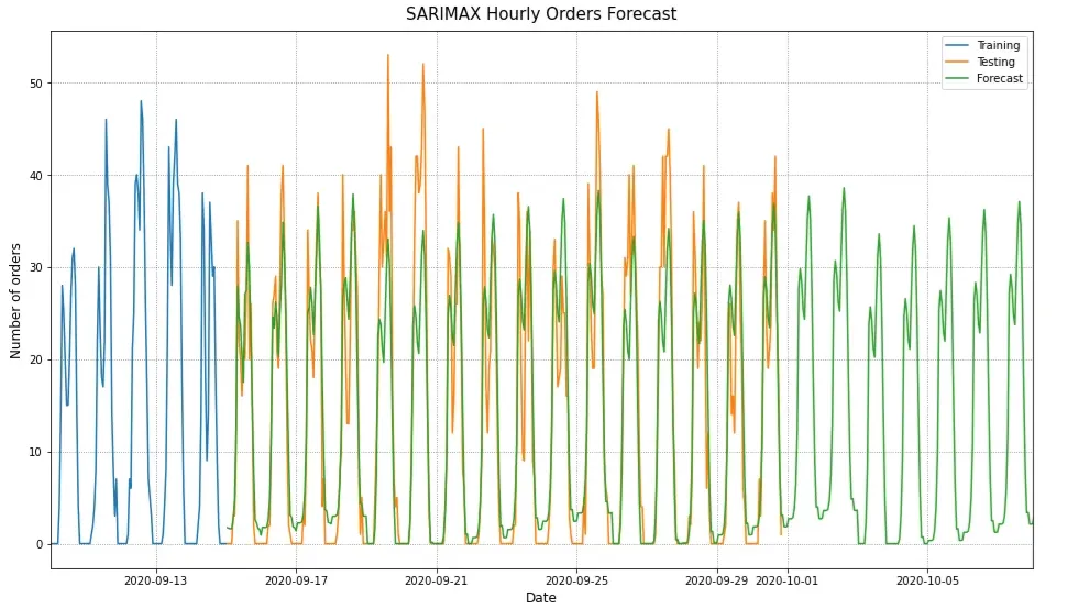 Line chart of hourly orders showing training data, test data and the SARIMAX forecast extending into October 2020