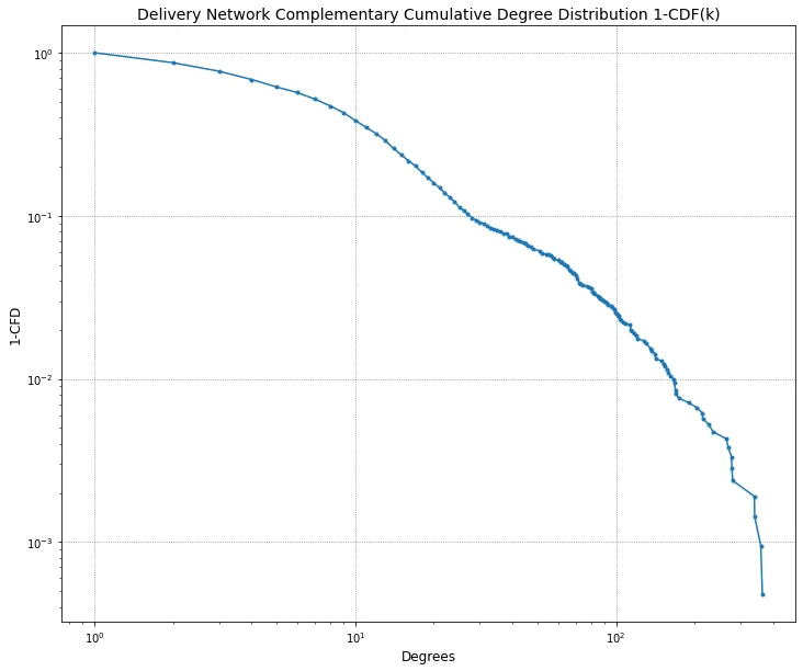 Log-log plot of the complementary cumulative in-degree distribution, falling steeply at high degrees