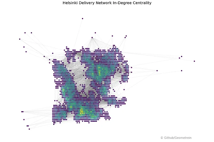 Network plot of the delivery network coloured by in-degree centrality, highest in Kamppi, Kallio and Töölö