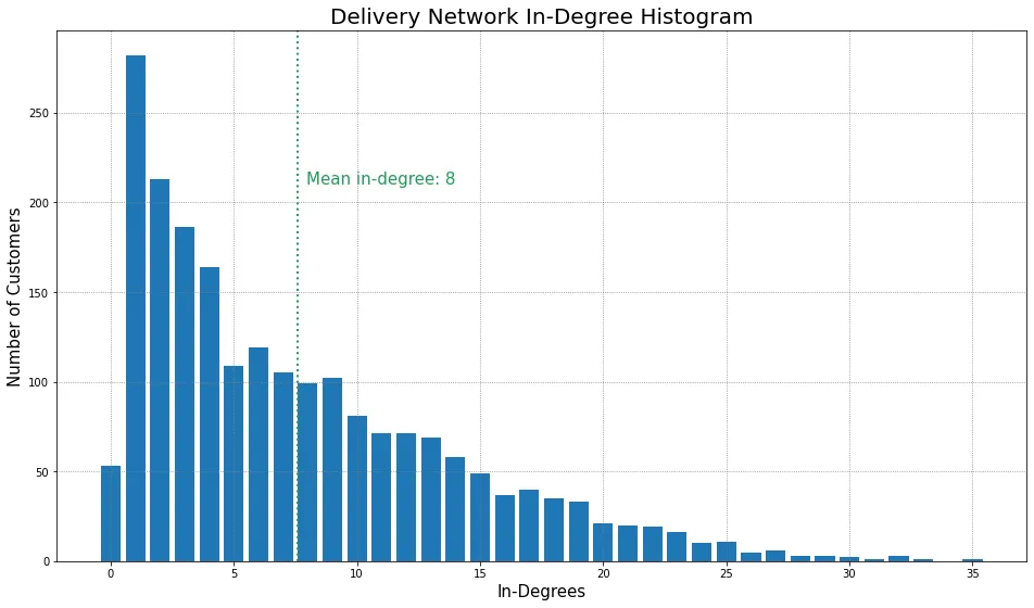 Histogram of user in-degrees: most users order from a few restaurants, with a mean of 8