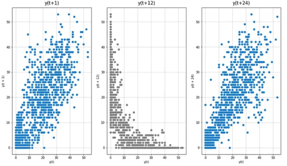 Three lag scatter plots: positive correlation at lags 1 and 24, and a negative non-linear pattern at lag 12